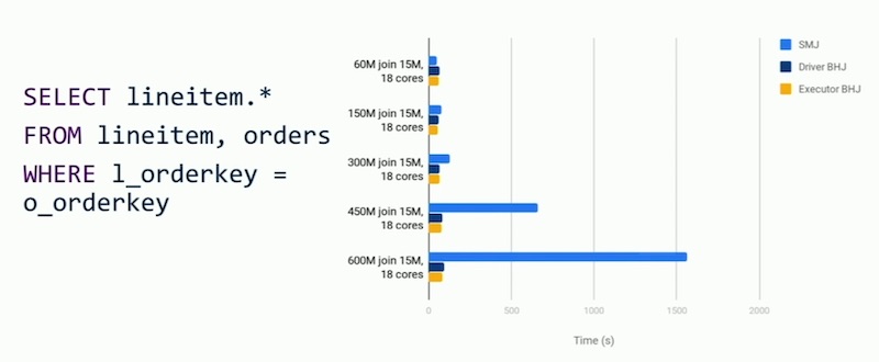 Spark join performance with varying ratio of data to join Spark join performance with varying ratio of data to join