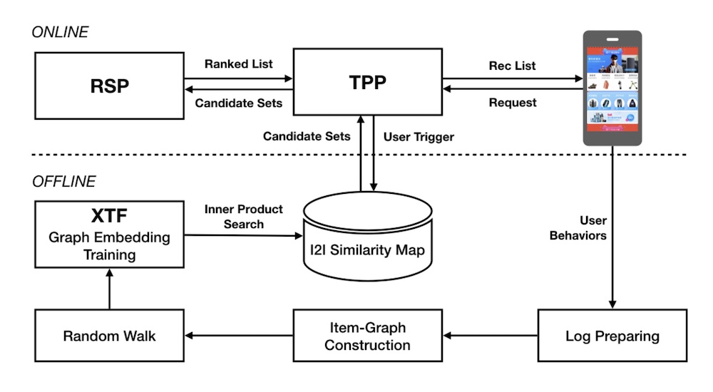 Alibaba's design for candidate retrieval in Taobao. Alibaba's design for candidate retrieval in Taobao.