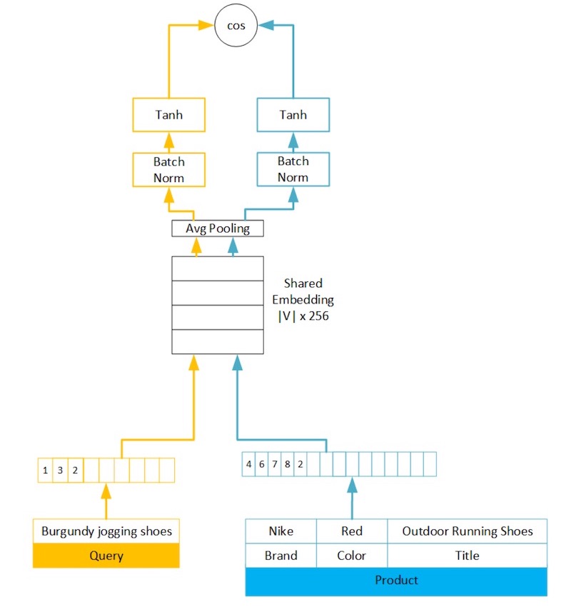 Amazon's neural network architecture for semantic product search Amazon's neural network architecture for semantic product search