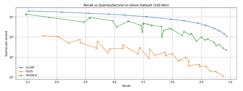 Benchmarking ANNs on recall vs latency Benchmarking ANNs on recall vs latency