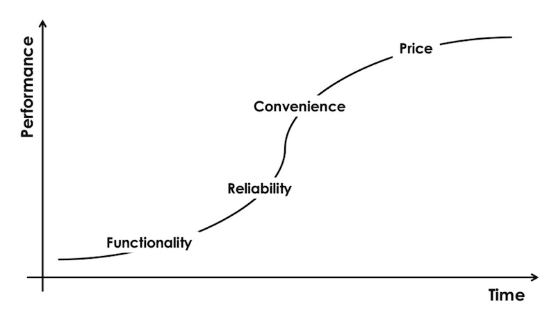 Competition evolves along Functionality, Reliability, Convenience, and Price Competition evolves along Functionality, Reliability, Convenience, and Price