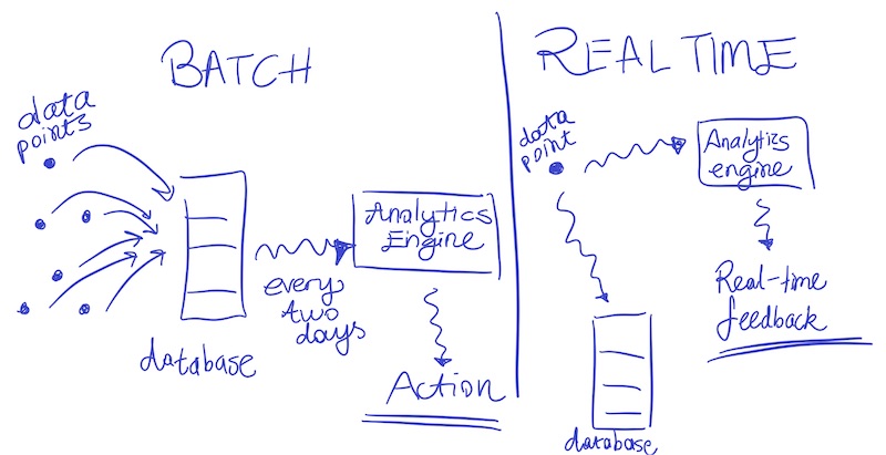 Batch vs. streaming in the case of analytics Batch vs. streaming in the case of analytics