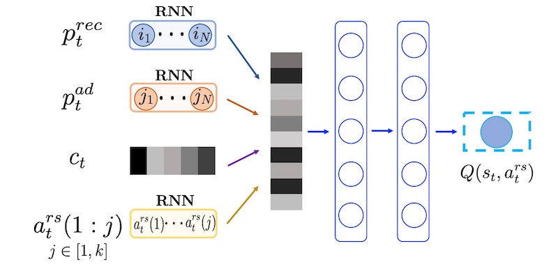 ByteDance's cascading DQN for recommendations ByteDance's cascading DQN for recommendations