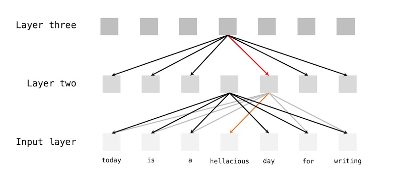 How tokens can see themselves via attention from lower layers How tokens can see themselves via attention from lower layers