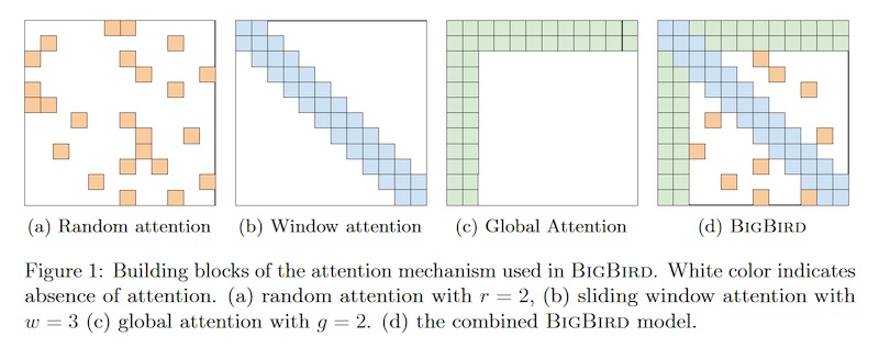 Big Bird has sparser attention that allows it to model on 8x the sequence length of BERT Big Bird has sparser attention that allows it to model on 8x the sequence length of BERT