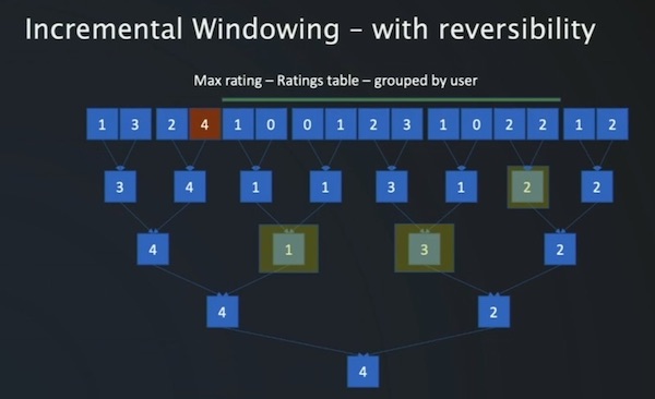 Quick non-reversible aggregations with binary trees Quick non-reversible aggregations with binary trees