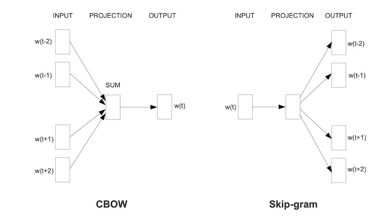 Continuous Bag of Words vs. Skip-gram Continuous Bag of Words vs. Skip-gram