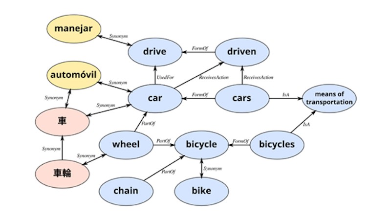 An example of ConceptNet with synonym, part of, and form of relationships An example of ConceptNet with synonym, part of, and form of relationships