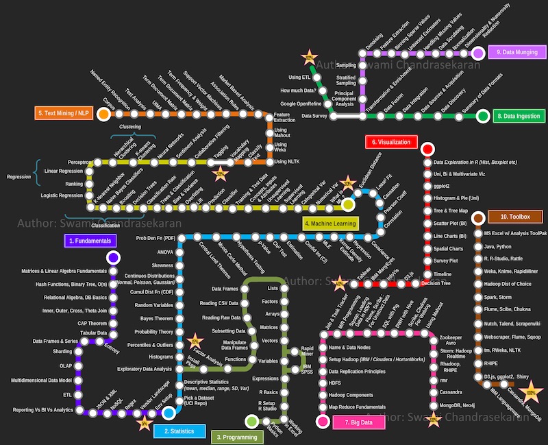 Data Science skills Data Science skills
