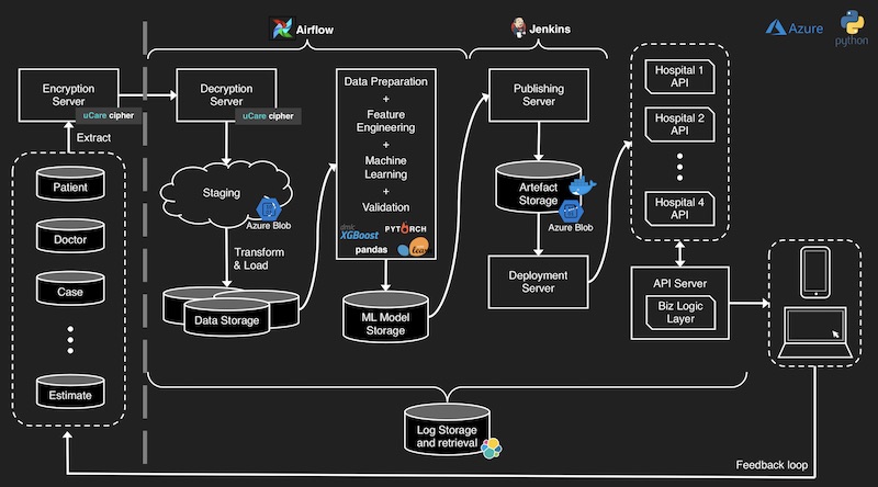 Design of the machine learning system Image