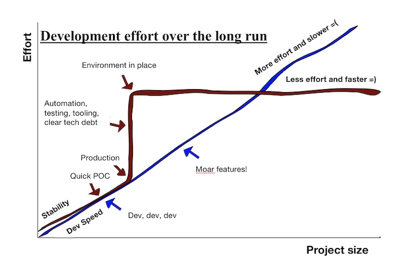 Development effort over time Development effort over time