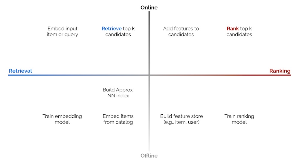 2x2 of online vs. offline environments, and candidate retrieval vs. ranking. 2x2 of online vs. offline environments, and candidate retrieval vs. ranking.