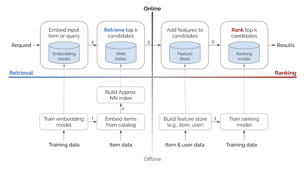 Basic system design of a recommender or search system. Basic system design of a recommender or search system.