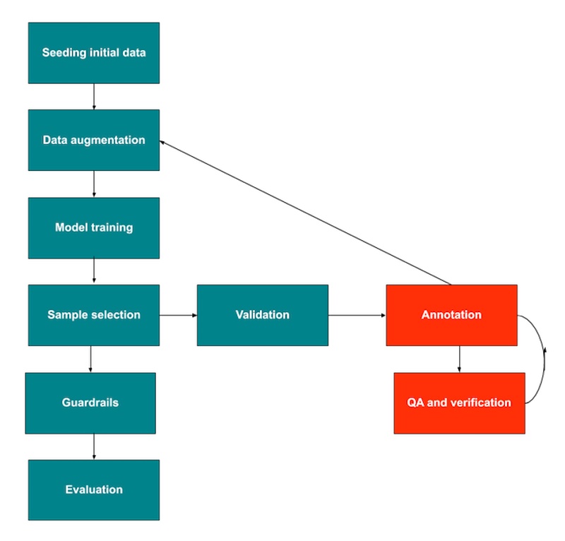 Doordash's active learning workflow, with automated steps in green and HITL steps in red Doordash's active learning workflow, with automated steps in green and HITL steps in red