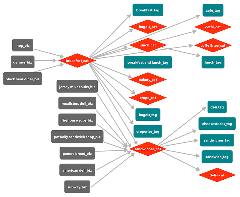 DoorDash graph with relationships between stores, categories, and tags DoorDash graph with relationships between stores, categories, and tags