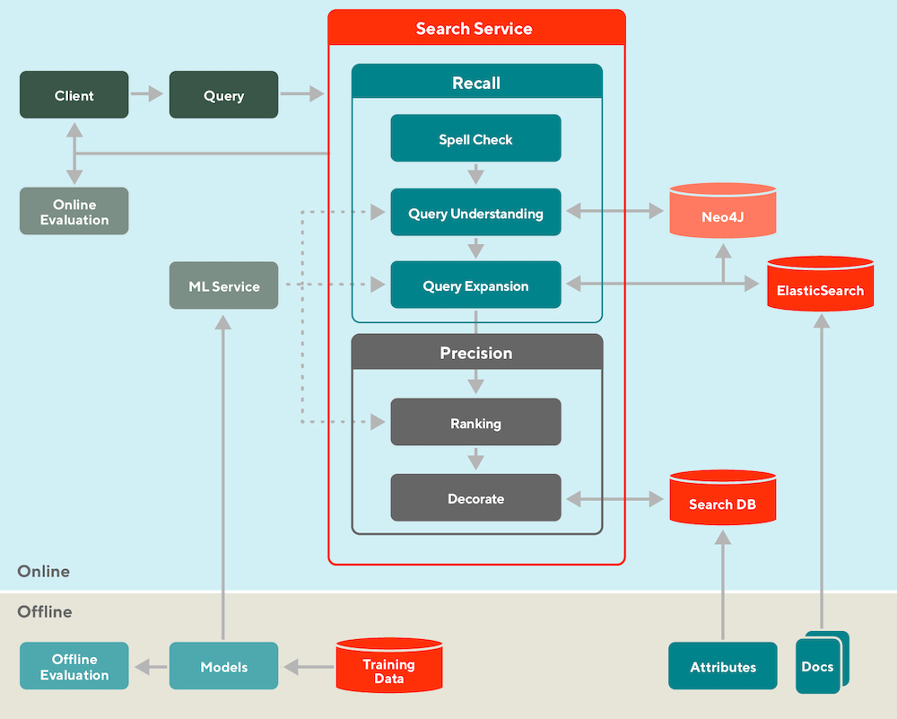 How DoorDash splits their search into offline and online, and retrieval (recall) and ranking (precision) How DoorDash splits their search into offline and online, and retrieval (recall) and ranking (precision)