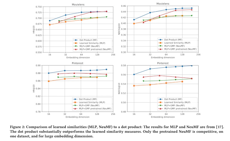 Results from comparing dot product vs multi-layer-perceptron Results from comparing dot product vs multi-layer-perceptron