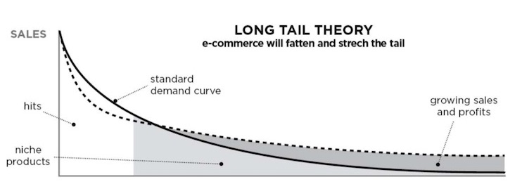 The long-tail in e-commerce The long-tail in e-commerce