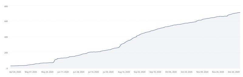 Email list growth in 2020 Email list growth in 2020