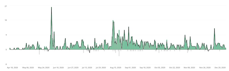 Daily signups in 2020 Daily signups in 2020