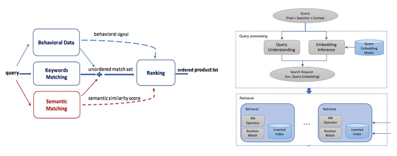 Amazon's (left, semantic matching) and Facebook's (right, NN Operator in the retrieval box) embedding-based approach augmenting existing methods Amazon's (left, semantic matching) and Facebook's (right, NN Operator in the retrieval box) embedding-based approach augmenting existing methods