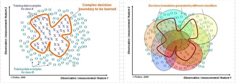 Different classifiers make up for one another's weaknesses. Different classifiers make up for one another's weaknesses.