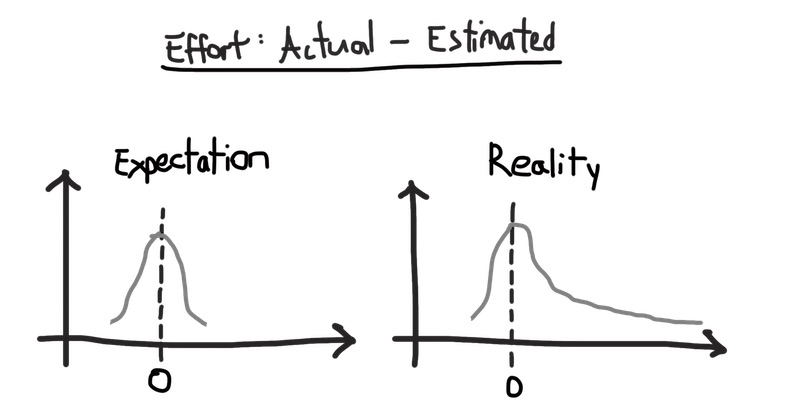 Scrum for Data Science (Estimation errors) Scrum for Data Science (Estimation errors)