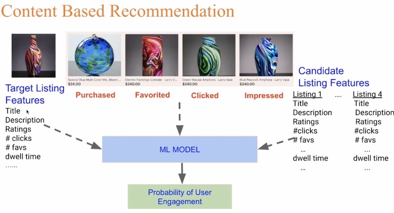 Etsy's content based recommender Etsy's content based recommender