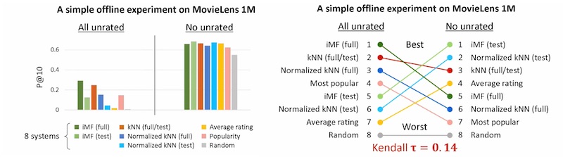 Position swaps for models trained on the MovieLens 1M dataset Position swaps for models trained on the MovieLens 1M dataset