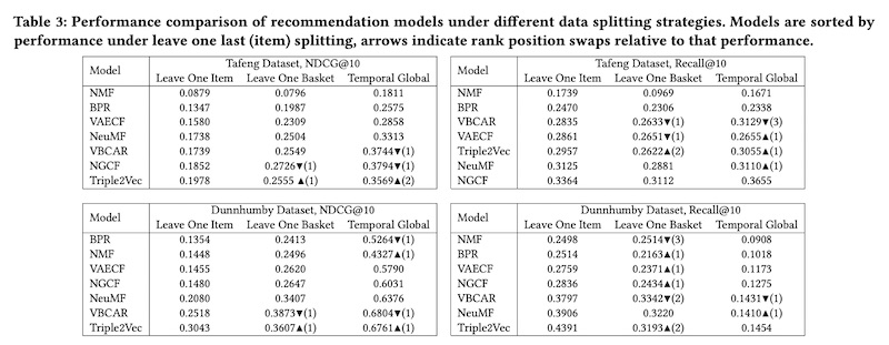 Position swaps under different data splitting strategies Position swaps under different data splitting strategies