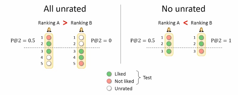 Relative performance changes when considering rated and unrated ratings Relative performance changes when considering rated and unrated ratings