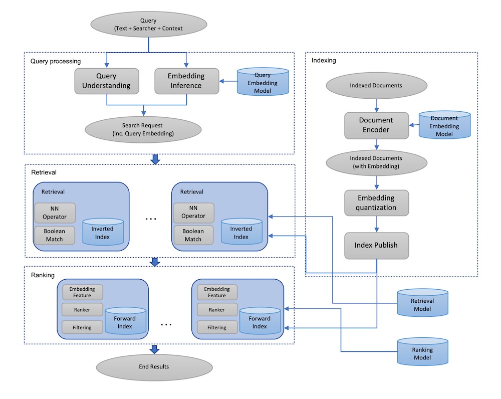 Facebook's design for embedding-based retrieval. Facebook's design for embedding-based retrieval.