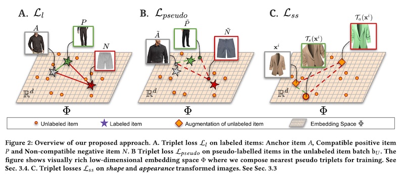 Creating pseudo-labels (middle) and applying shape and color transformations (right)