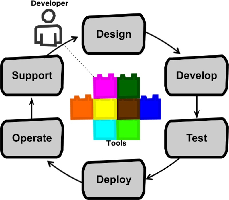 Full cycle dev are empowered across the entire software life cycle Full cycle dev are empowered across the entire software life cycle