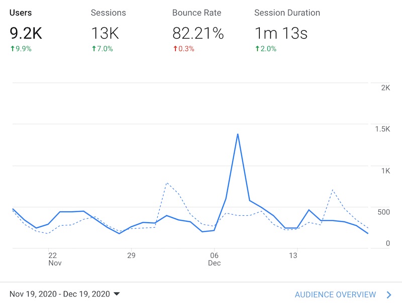 Users in past 30 days on Google Analytics Users in past 30 days on Google Analytics