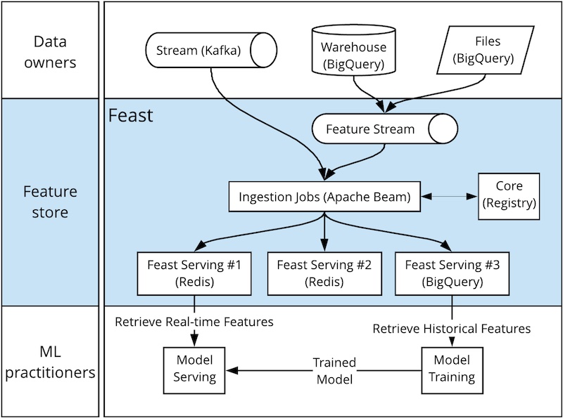 GoJek's Feast ingesting features via Apache Beam GoJek's Feast ingesting features via Apache Beam