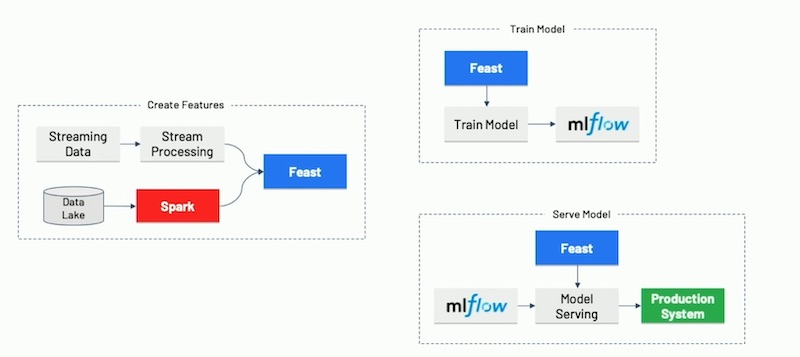 With Feast, the end-to-end machine learning pipeline is modularized. With Feast, the end-to-end machine learning pipeline is modularized.