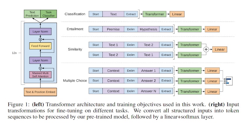 Inputs are transformed into a single sequence based on the task Inputs are transformed into a single sequence based on the task