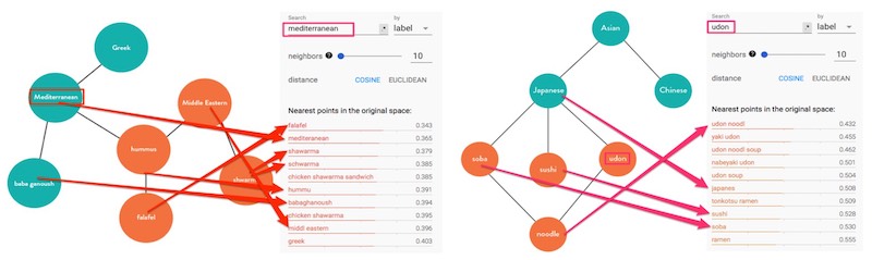 Embeddings for 'udon' and 'mediterranean' and how they compare to the knowlege graph Embeddings for 'udon' and 'mediterranean' and how they compare to the knowlege graph