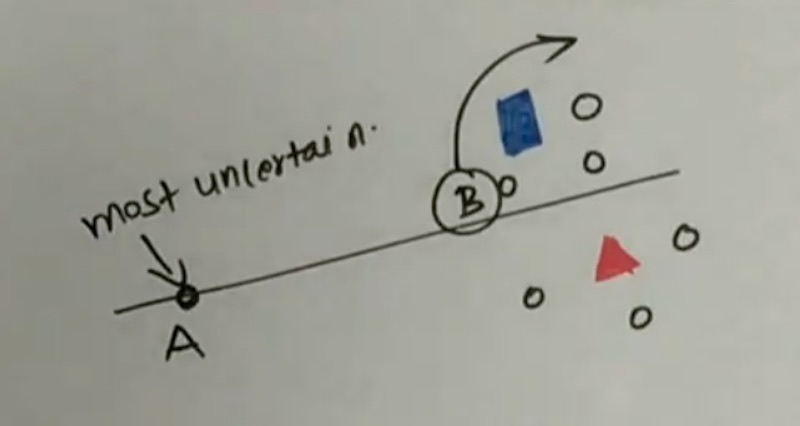 While point A has highest uncertainty, B has a mix of uncertainty and information density While point A has highest uncertainty, B has a mix of uncertainty and information density