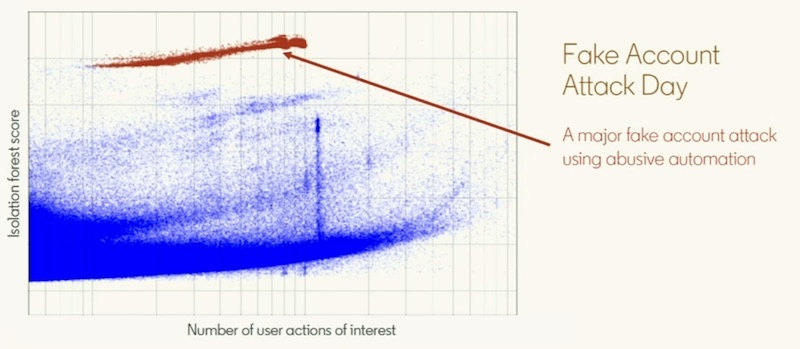 An attack shows up very clearly, despite the range of user actions to blend in. An attack shows up very clearly, despite the range of user actions to blend in.