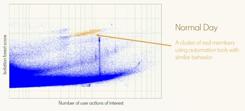 Normal users using automation tools have high outliers scores. Normal users using automation tools have high outliers scores.