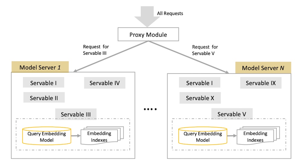 How JD organizes the embedding model and ANN indices across multiple versions. How JD organizes the embedding model and ANN indices across multiple versions.
