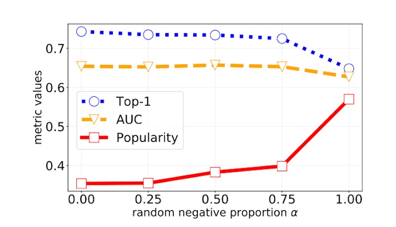 Using 0.5 - 0.75 random negatives leads to optimal results Using 0.5 - 0.75 random negatives leads to optimal results