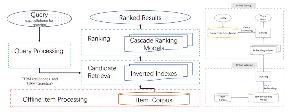 Major stages of an e-commerce search systems (left), JD's design for candidate retrieval (right). Major stages of an e-commerce search systems (left), JD's design for candidate retrieval (right).