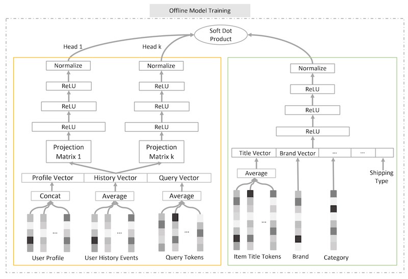 JD's two-tower architecture with multiple query heads JD's two-tower architecture with multiple query heads