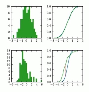 We can use the Kolmogorov-Smirnov test to check for discrepancies between two continuous distributions. We can use the Kolmogorov-Smirnov test to check for discrepancies between two continuous distributions.
