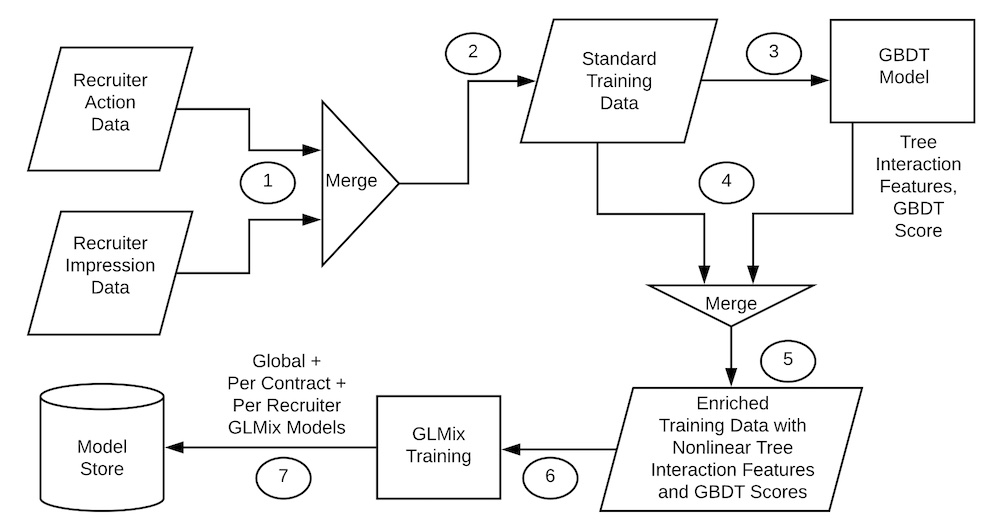 LinkedIn's offline design for generating GLMix ranking models. LinkedIn's offline design for generating GLMix ranking models.