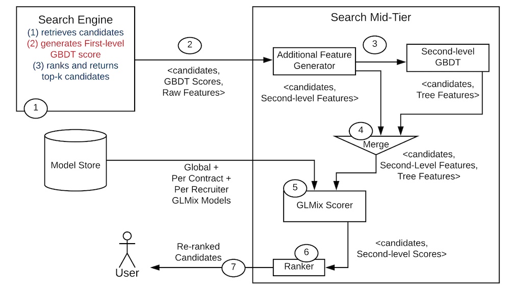 LinkedIn's online design for candidate retrieval, feature augmentation, and ranking via GLMix. LinkedIn's online design for candidate retrieval, feature augmentation, and ranking via GLMix.