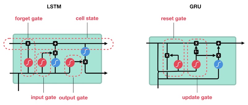 Comparison between the LSTM and GRU Comparison between the LSTM and GRU